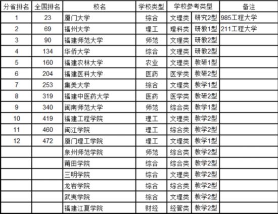 最新中國大學排名