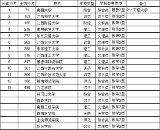 最新中國大學排名