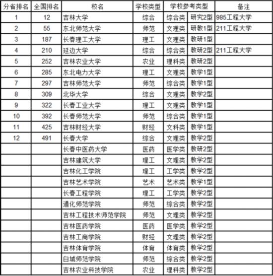 最新中國大學排名