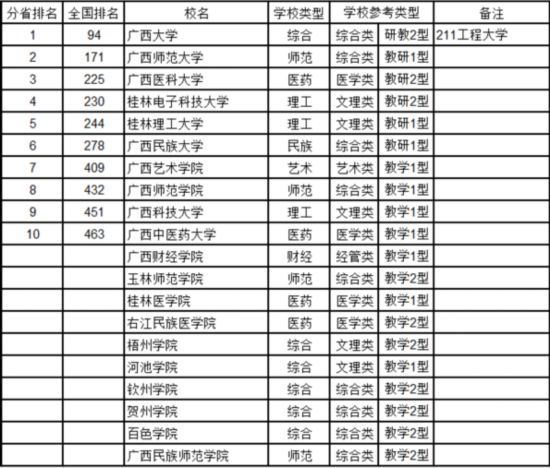 最新中國大學排名