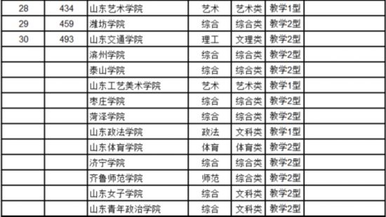 最新中國大學排名