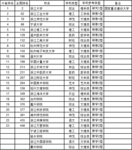 最新中國大學排名