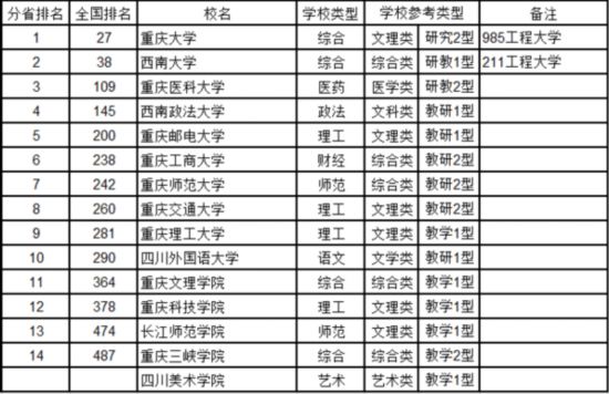 最新中國大學排名