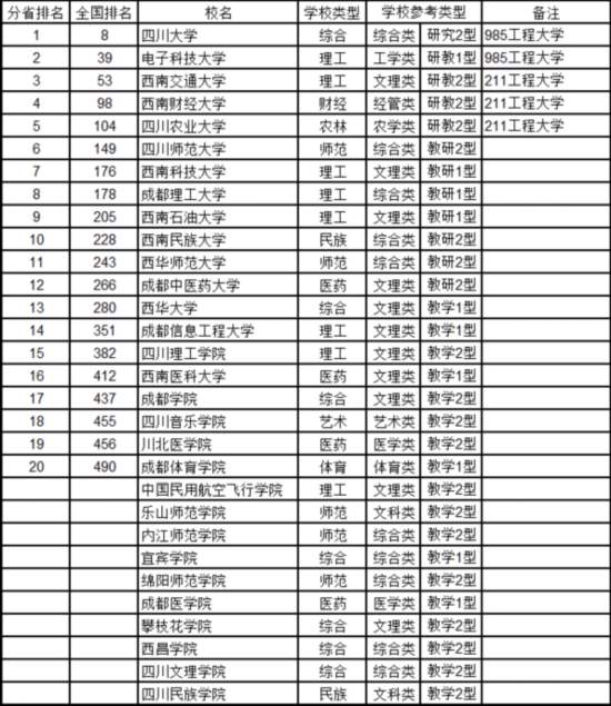 最新中國大學排名