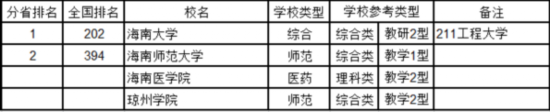 最新中國大學排名