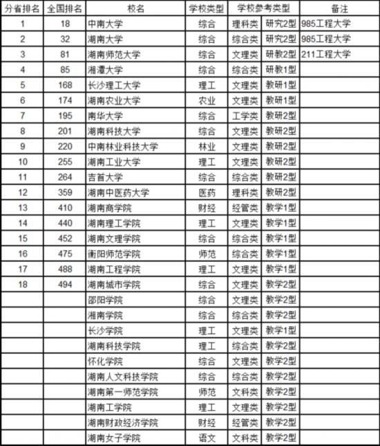 最新中國大學排名