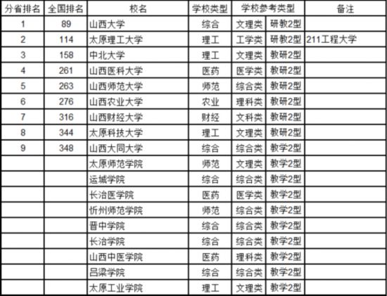 最新中國大學排名