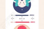 揭中國肥胖省份 天津北京