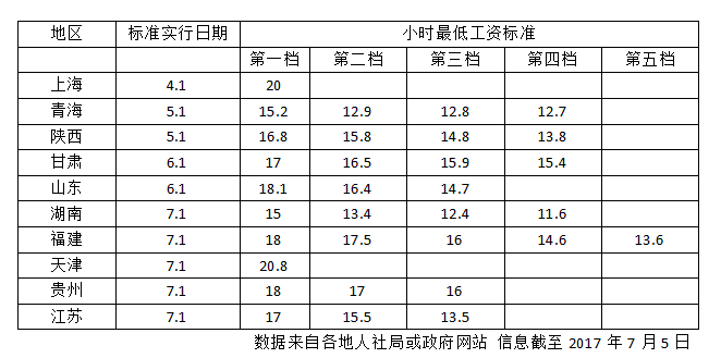 10省提高工資標準