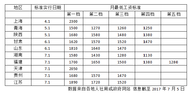 10省提高工資標準