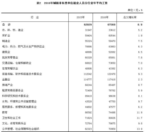 2016年城鎮非私營單位就業人員分行業年平均工資。來自國家統計局