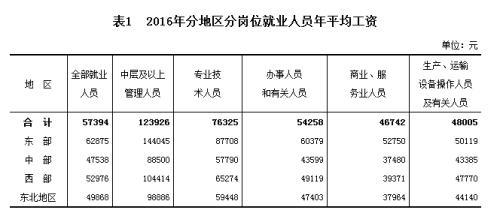 2016年分地區分崗位就業人員年平均工資。來自國家統計局