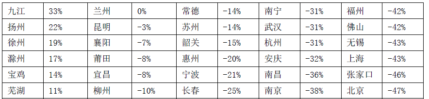 50城住宅連跌三月