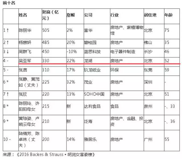 花200億買分手 中國女首富吳亞軍
