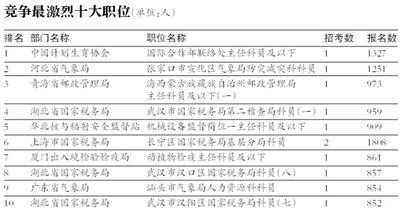 國考報名明日結束