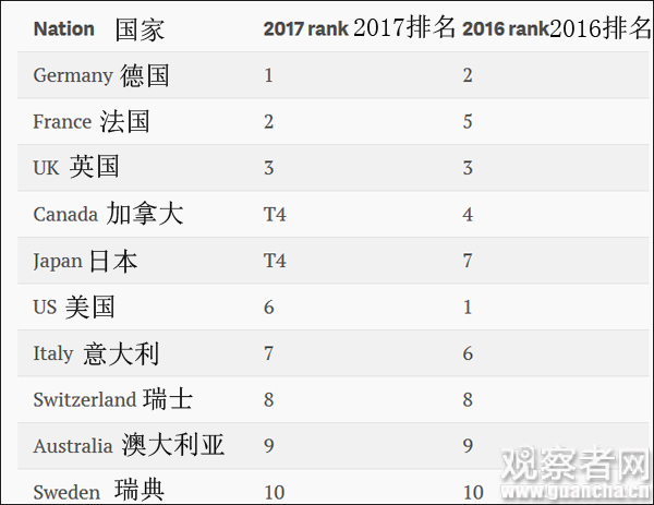最新國家形象榜