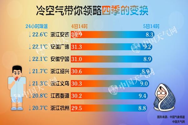 南方雨勢(shì)再增強(qiáng) 華南等氣溫暴跌超10℃