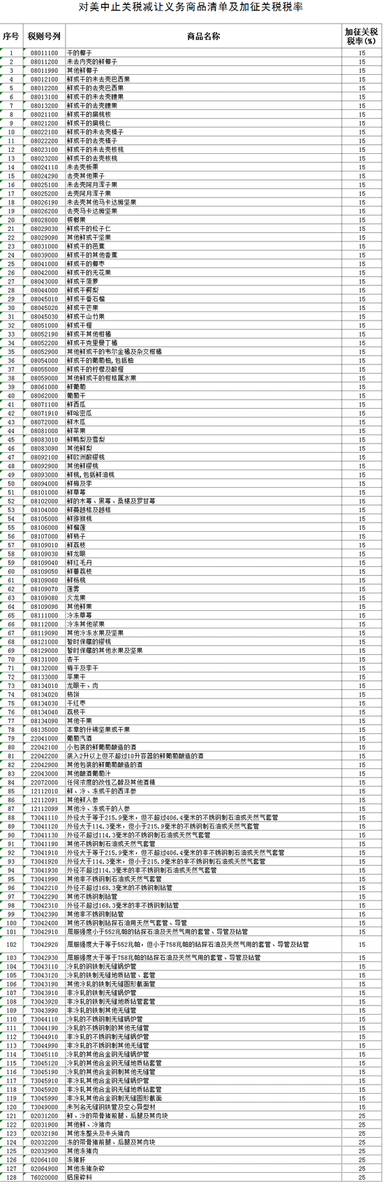 加征美國商品關(guān)稅 128種進(jìn)口商品清單