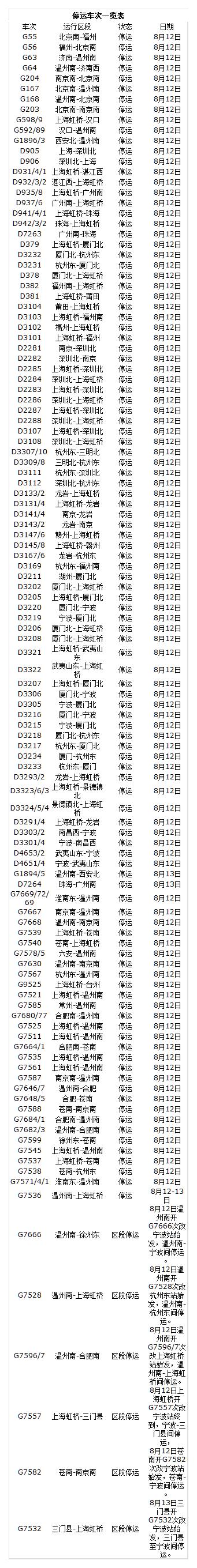 受臺風摩羯影響部分列車停運
