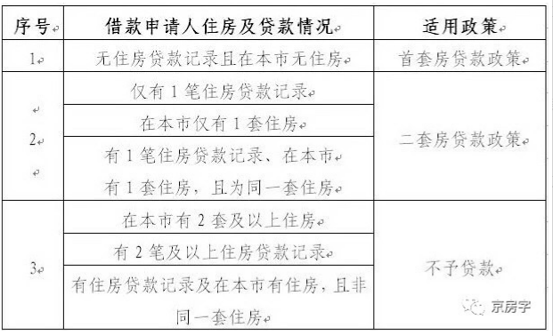 北京公積金新政出臺