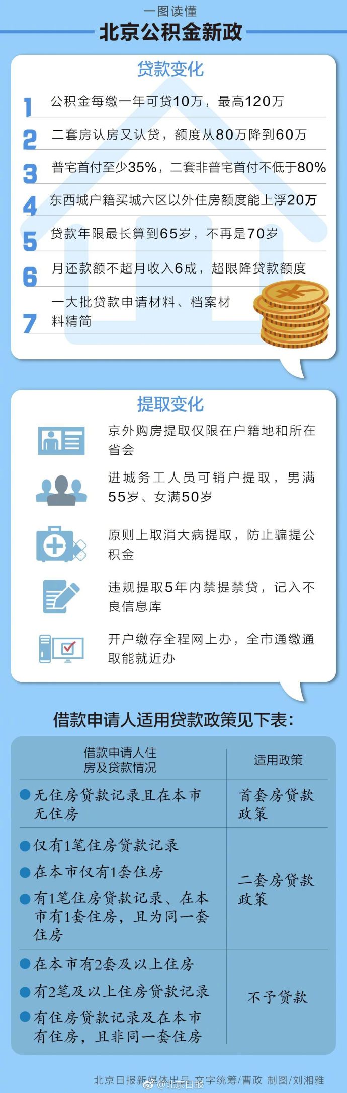 北京公積金新政出臺
