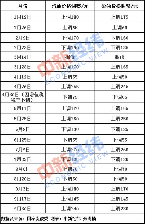 國(guó)內(nèi)油價(jià)或四連漲 加滿一箱油將多花6.5元