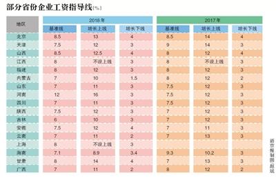國企工資增幅嚴控
