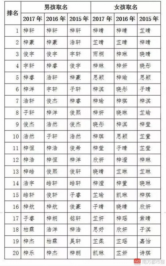 最受歡迎名字排行