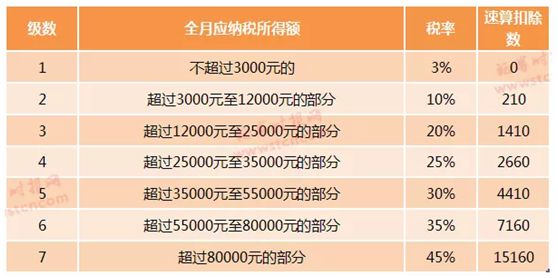 年終獎個稅優惠政策