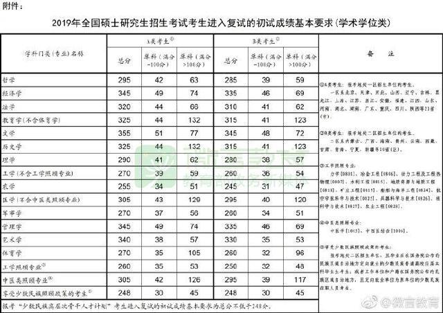 考研國家線上漲