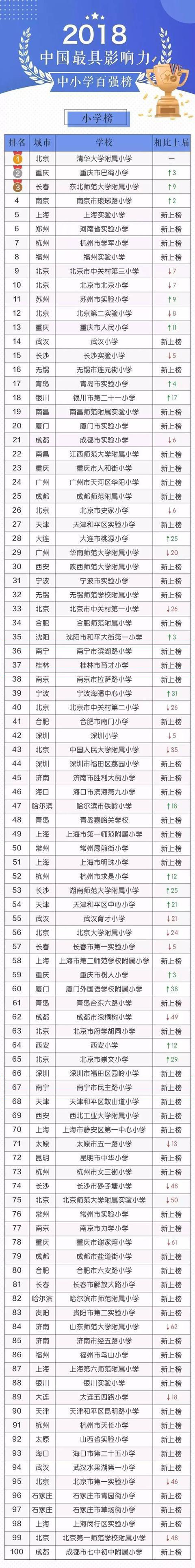 全國中小學百強榜