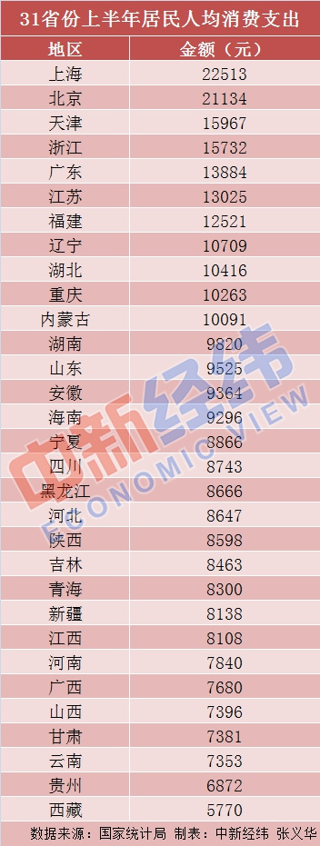上半年人均消費(fèi)榜