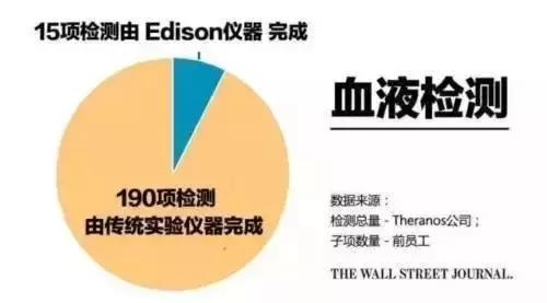一滴血價值600億