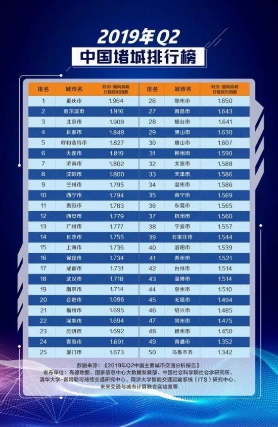 中國堵城排行榜出爐