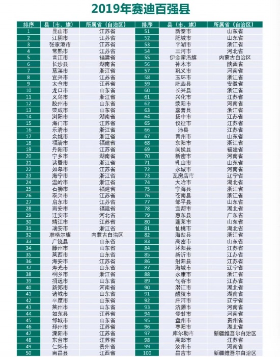 中國百強縣榜單