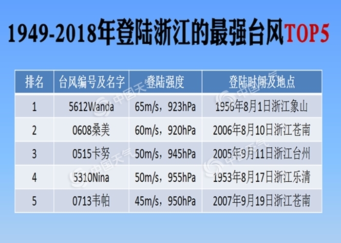 利奇馬登陸浙江溫嶺 臺風路徑將向北移動