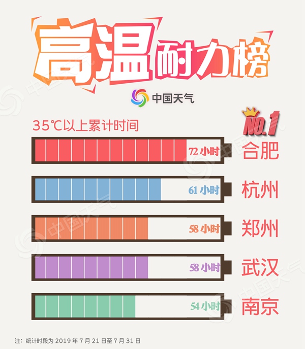 全國(guó)高溫比慘大賽