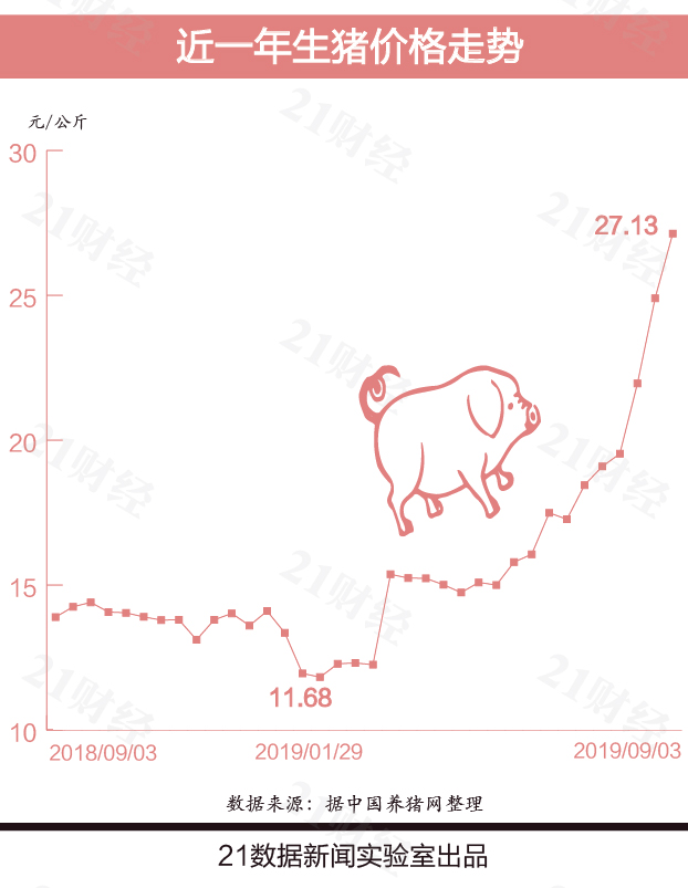 一頭豬平均可以賺1491元