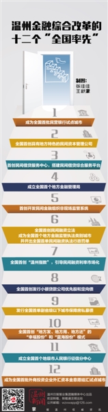 溫州金融改革：從“溫州試點”走向“溫州經驗”