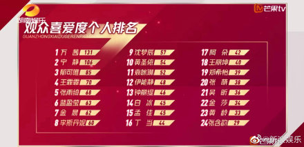 張含韻觀眾喜愛度倒數(shù)第一 乘風(fēng)破浪的姐姐