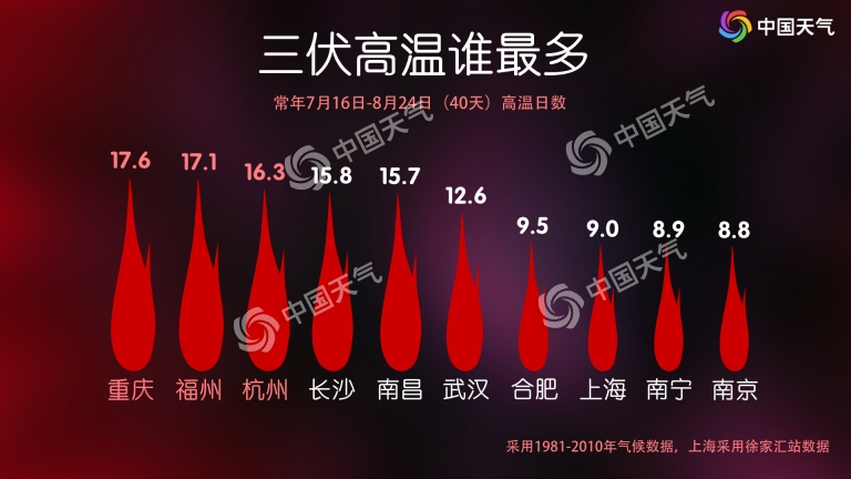 今日入伏！今年“三伏”超長待機(jī)40天 “頭伏”期間華南局地或超40℃