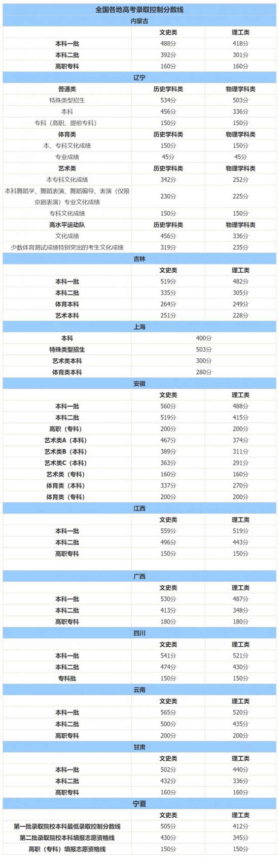十余省份已公布今年高考分?jǐn)?shù)線