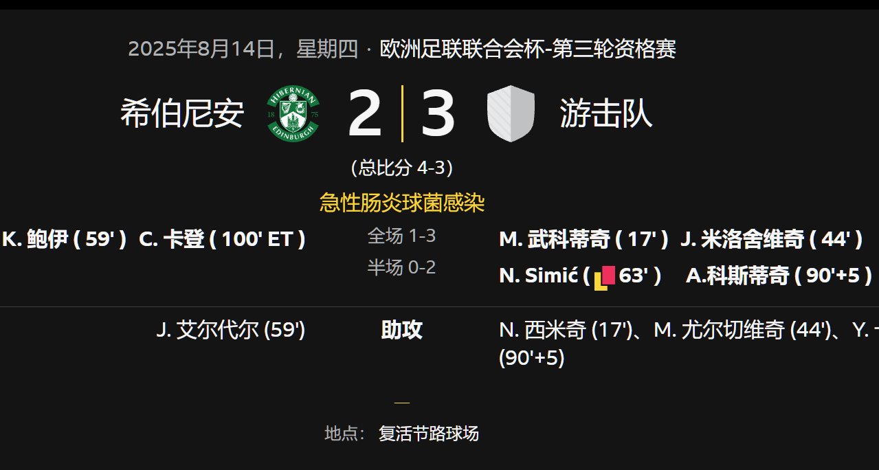 希伯尼安2-3貝爾格萊德游擊隊（總比分4-3）